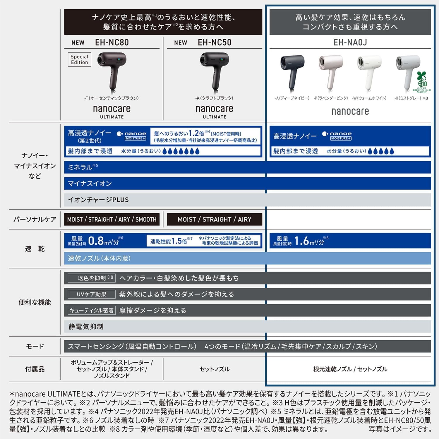 Nano Ionic Hair Dryer with Deep Moisture Technology